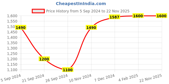 tatacliq.com Furo By Red Chief Men's Black Running Shoes red chief Price History Graph from 5 Sep 2024 to 21 Nov 2025