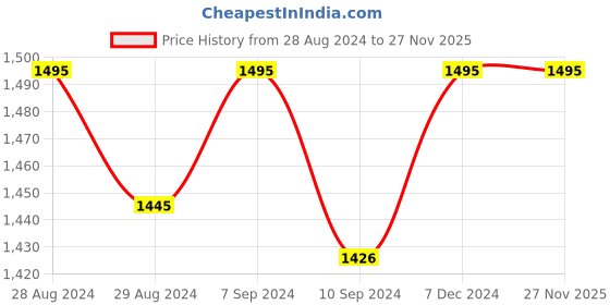 tatacliq.com Furo by Red Chief Men's Black Running Shoes red chief Price History Graph from 28 Aug 2024 to 27 Nov 2025