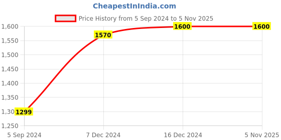 tatacliq.com Furo by Red Chief Men's Black Running Shoes red chief Price History Graph from 5 Sep 2024 to 5 Nov 2025