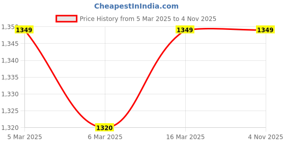tatacliq.com Furo By Red Chief Men's Black Running Shoes red chief Price History Graph from 5 Mar 2025 to 4 Nov 2025