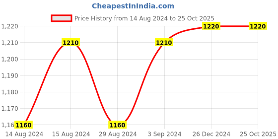 tatacliq.com Furo by Red Chief Men's Blue Casual Sneakers furo by red chief Price History Graph from 14 Aug 2024 to 25 Oct 2025