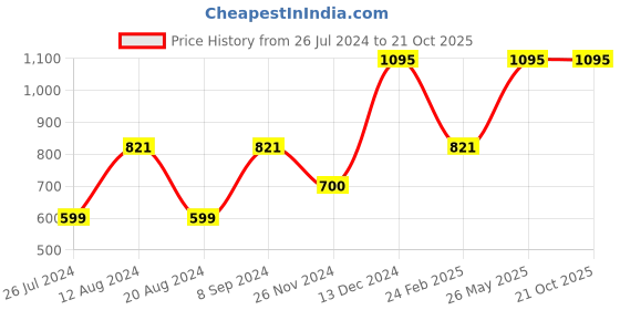 tatacliq.com Furo by Red Chief Men's Blue Floater Sandals furo by red chief Price History Graph from 26 Jul 2024 to 21 Oct 2025