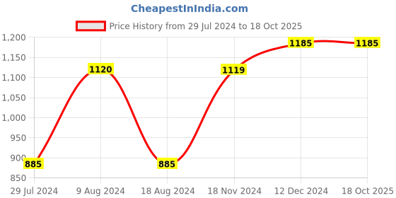 tatacliq.com Furo by Red Chief Men's Blue Floater Sandals red chief Price History Graph from 29 Jul 2024 to 18 Oct 2025