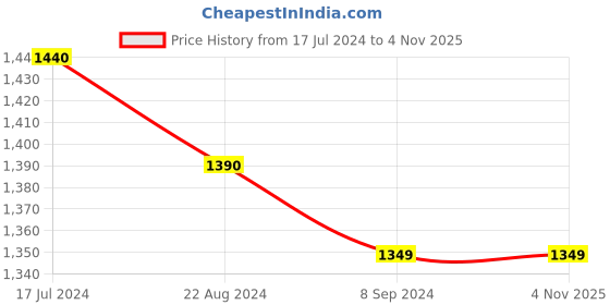 tatacliq.com Furo By Red Chief Men's Blue Running Shoes red chief Price History Graph from 17 Jul 2024 to 2 Nov 2025