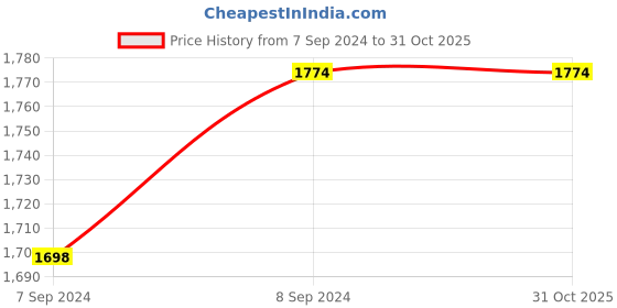 tatacliq.com Furo By Red Chief Men's Blue Running Shoes red chief Price History Graph from 7 Sep 2024 to 31 Oct 2025