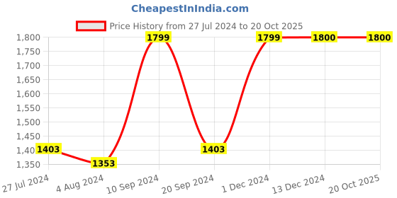 tatacliq.com Furo By Red Chief Men's Blue Running Shoes red chief Price History Graph from 27 Jul 2024 to 20 Oct 2025