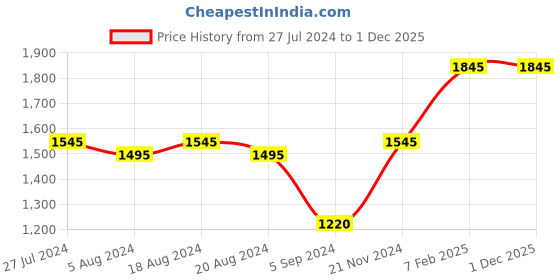 tatacliq.com Furo by Red Chief Men's Blue Running Shoes red chief Price History Graph from 27 Jul 2024 to 30 Nov 2025