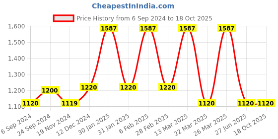 tatacliq.com Furo By Red Chief Men's Blue Running Shoes red chief Price History Graph from 6 Sep 2024 to 18 Oct 2025