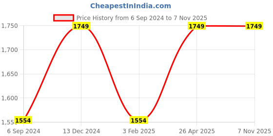 tatacliq.com Furo By Red Chief Men's Blue Running Shoes red chief Price History Graph from 6 Sep 2024 to 6 Nov 2025