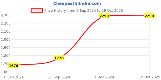 tatacliq.com Furo by Red Chief Men's Blue Running Shoes furo by red chief Price History Graph from 6 Sep 2024 to 19 Oct 2025