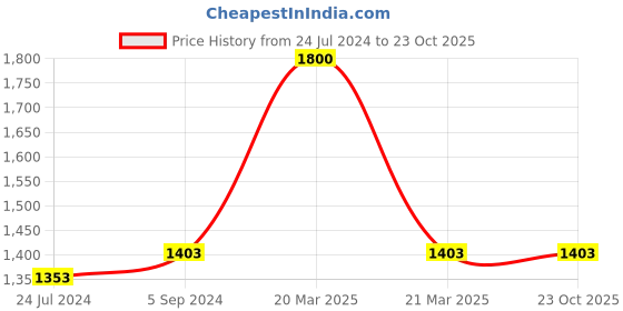 tatacliq.com Furo By Red Chief Men's Blue Running Shoes red chief Price History Graph from 24 Jul 2024 to 23 Oct 2025