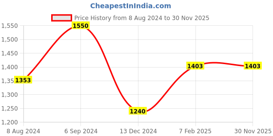 tatacliq.com Furo by Red Chief Men's Blue Running Shoes red chief Price History Graph from 8 Aug 2024 to 29 Nov 2025
