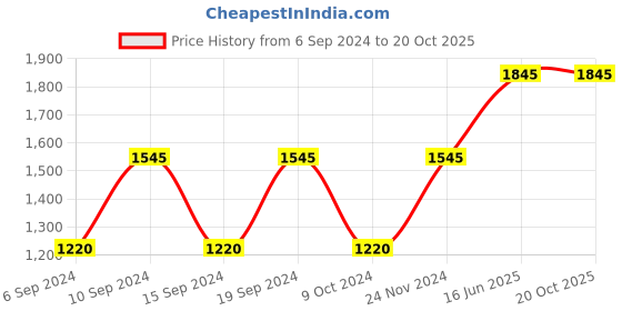 tatacliq.com Furo by Red Chief Men's Blue Running Shoes red chief Price History Graph from 6 Sep 2024 to 20 Oct 2025
