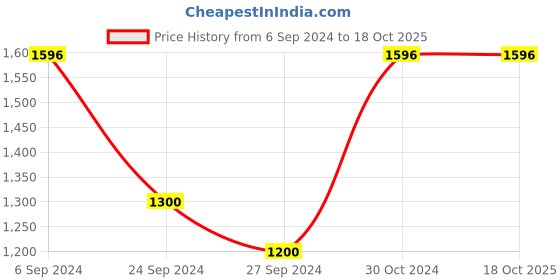 tatacliq.com Furo by Red Chief Men's Blue Running Shoes furo by red chief Price History Graph from 6 Sep 2024 to 17 Oct 2025
