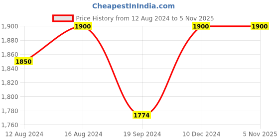 tatacliq.com Furo By Red Chief Men's Blue Running Shoes red chief Price History Graph from 12 Aug 2024 to 3 Nov 2025