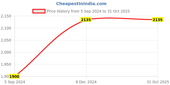 tatacliq.com Furo By Red Chief Men's Blue Running Shoes red chief Price History Graph from 5 Sep 2024 to 31 Oct 2025