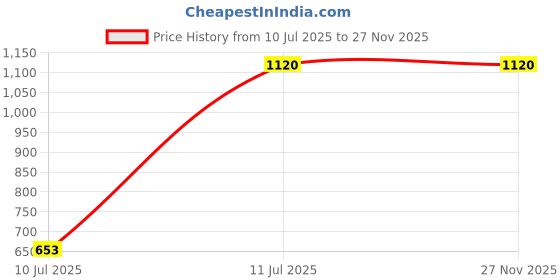 tatacliq.com Furo By Red Chief Men's Blue Running Shoes red chief Price History Graph from 10 Jul 2025 to 27 Nov 2025