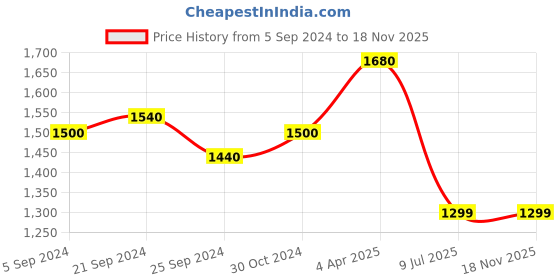 tatacliq.com Furo by Red Chief Men's Brown & Yellow Hiking Shoes furo by red chief Price History Graph from 5 Sep 2024 to 18 Nov 2025