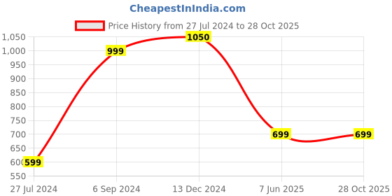 tatacliq.com Furo by Red Chief Men's Brown Floater Sandals red chief Price History Graph from 27 Jul 2024 to 27 Oct 2025