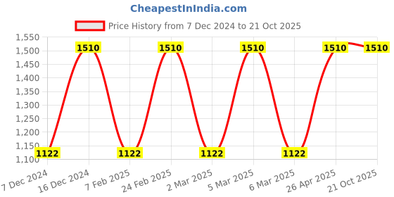 tatacliq.com Furo by Red Chief Men's Brown Floater Sandals furo by red chief Price History Graph from 7 Dec 2024 to 21 Oct 2025