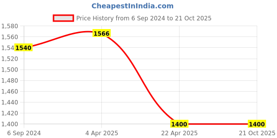 tatacliq.com Furo by Red Chief Men's Brown Running Shoes furo by red chief Price History Graph from 6 Sep 2024 to 21 Oct 2025