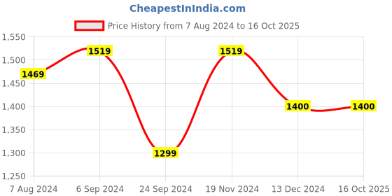 tatacliq.com Furo by Red Chief Men's Brown Running Shoes red chief Price History Graph from 7 Aug 2024 to 15 Oct 2025