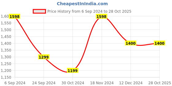 tatacliq.com Furo by Red Chief Men's Brown Running Shoes red chief Price History Graph from 6 Sep 2024 to 27 Oct 2025