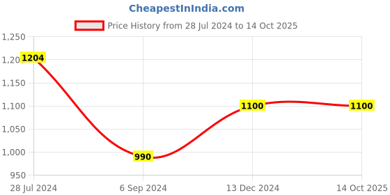 tatacliq.com Furo By Red Chief Men's Charcoal Grey Running Shoes red chief Price History Graph from 28 Jul 2024 to 13 Oct 2025