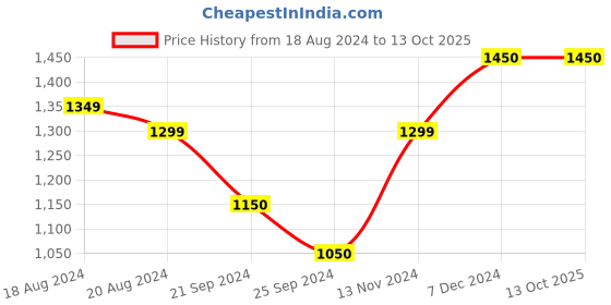 tatacliq.com Furo by Red Chief Men's Charcoal Running Shoes red chief Price History Graph from 18 Aug 2024 to 13 Oct 2025