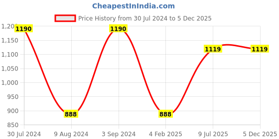 tatacliq.com Furo by Red Chief Men's Chocolate Brown Floater Sandals furo by red chief Price History Graph from 30 Jul 2024 to 5 Dec 2025