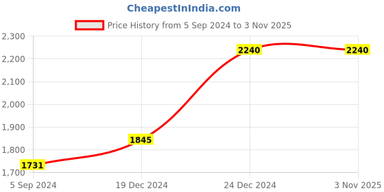 tatacliq.com Furo by Red Chief Men's Coal Black Running Shoes red chief Price History Graph from 5 Sep 2024 to 2 Nov 2025