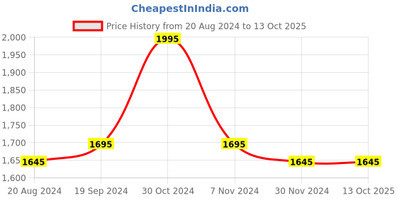 tatacliq.com Furo by Red Chief Men's Cool Blue Running Shoes furo by red chief Price History Graph from 20 Aug 2024 to 13 Oct 2025