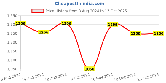 tatacliq.com Furo by Red Chief Men's Core Black Running Shoes red chief Price History Graph from 8 Aug 2024 to 13 Oct 2025