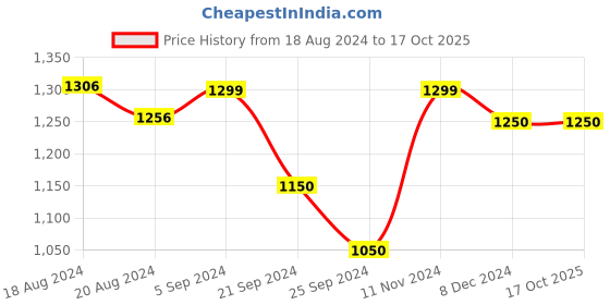 tatacliq.com Furo by Red Chief Men's Core Black Running Shoes red chief Price History Graph from 18 Aug 2024 to 15 Oct 2025