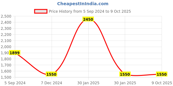 tatacliq.com Furo by Red Chief Men's Dark Grey Running Shoes red chief Price History Graph from 5 Sep 2024 to 9 Oct 2025