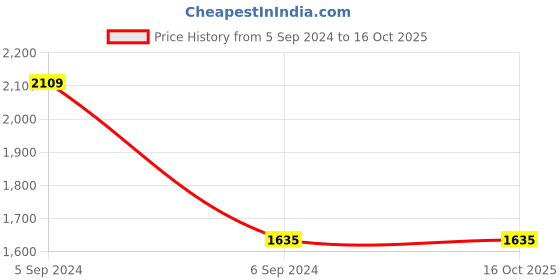 tatacliq.com Furo by Red Chief Men's Dark Grey Running Shoes red chief Price History Graph from 5 Sep 2024 to 16 Oct 2025