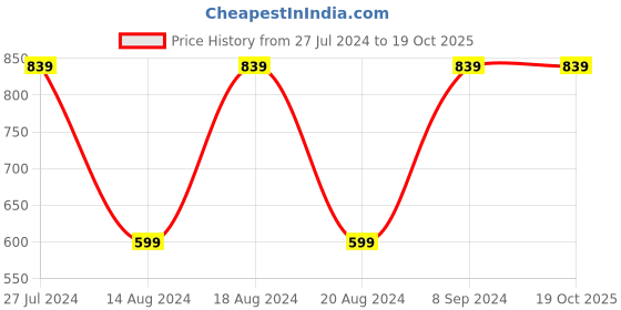 tatacliq.com Furo by Red Chief Men's Forest Green Floater Sandals red chief Price History Graph from 27 Jul 2024 to 18 Oct 2025