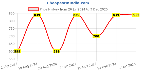 tatacliq.com Furo by Red Chief Men's Forest Green Floater Sandals red chief Price History Graph from 26 Jul 2024 to 3 Dec 2025