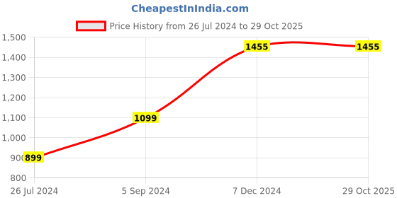 tatacliq.com Furo By Red Chief Men's Green Floater Sandals red chief Price History Graph from 26 Jul 2024 to 29 Oct 2025