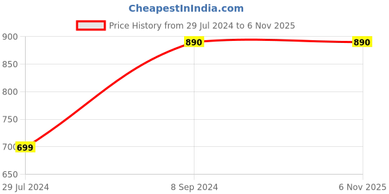 tatacliq.com Furo By Red Chief Men's Green Floater Sandals red chief Price History Graph from 29 Jul 2024 to 6 Nov 2025