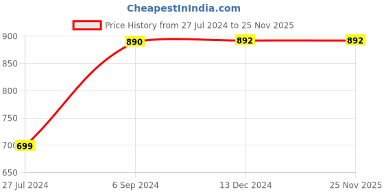 tatacliq.com Furo By Red Chief Men's Green Floater Sandals red chief Price History Graph from 27 Jul 2024 to 25 Nov 2025