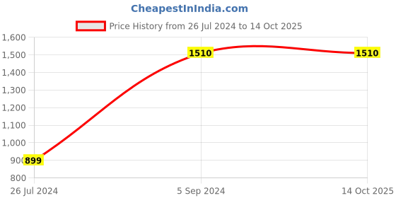 tatacliq.com Furo by Red Chief Men's Green Floater Sandals furo Price History Graph from 26 Jul 2024 to 14 Oct 2025