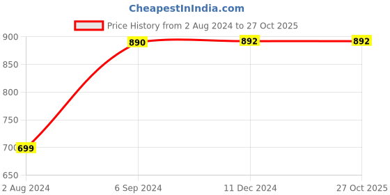 tatacliq.com Furo By Red Chief Men's Green Floater Sandals red chief Price History Graph from 2 Aug 2024 to 27 Oct 2025
