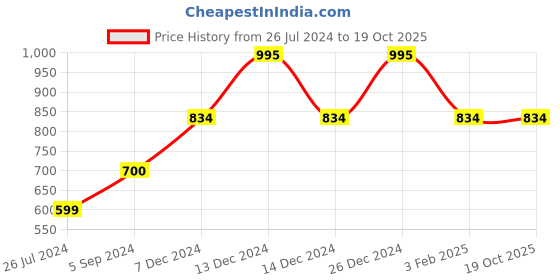 tatacliq.com Furo By Red Chief Men's Grey Floater Sandals red chief Price History Graph from 26 Jul 2024 to 17 Oct 2025