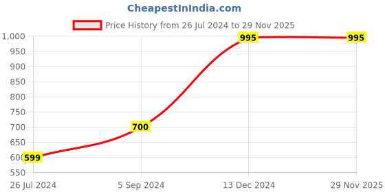 tatacliq.com Furo By Red Chief Men's Grey Floater Sandals red chief Price History Graph from 26 Jul 2024 to 29 Nov 2025