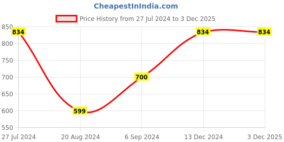 tatacliq.com Furo By Red Chief Men's Grey Floater Sandals red chief Price History Graph from 27 Jul 2024 to 3 Dec 2025