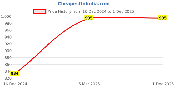 tatacliq.com Furo By Red Chief Men's Grey Floater Sandals red chief Price History Graph from 16 Dec 2024 to 1 Dec 2025