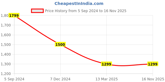 tatacliq.com Furo by Red Chief Men's Grey Outdoor Shoes furo by red chief Price History Graph from 5 Sep 2024 to 15 Nov 2025
