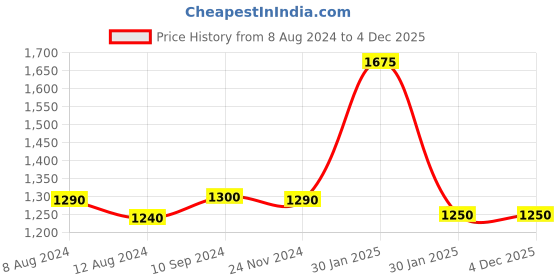 tatacliq.com Furo By Red Chief Men's Grey Running Shoes red chief Price History Graph from 8 Aug 2024 to 4 Dec 2025