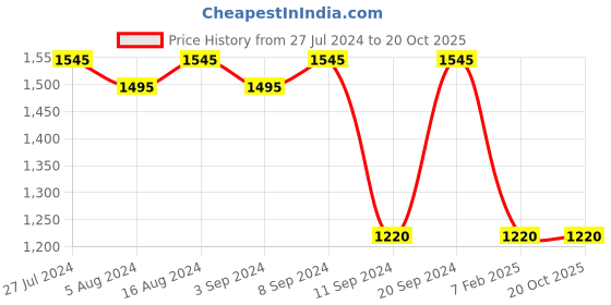 tatacliq.com Furo by Red Chief Men's Grey Running Shoes red chief Price History Graph from 27 Jul 2024 to 20 Oct 2025